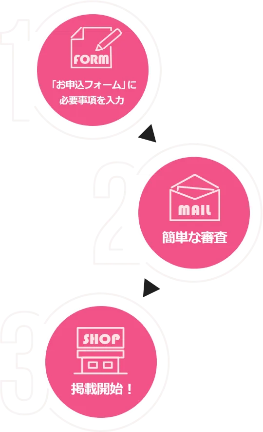 1.「お申込フォーム」に必要事項を入力・2.簡単な審査・3.掲載開始！